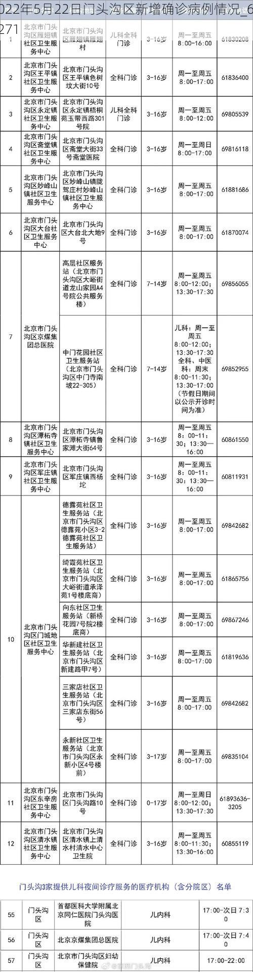 2022年5月22日门头沟区新增确诊病例情况_67271