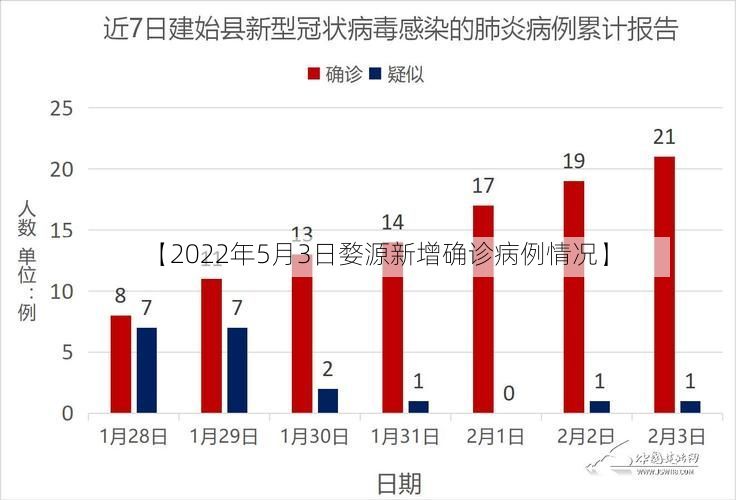 【2022年5月3日婺源新增确诊病例情况】