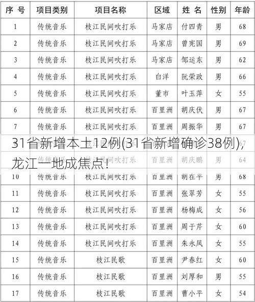 31省新增本土12例(31省新增确诊38例),龙江一地成焦点!