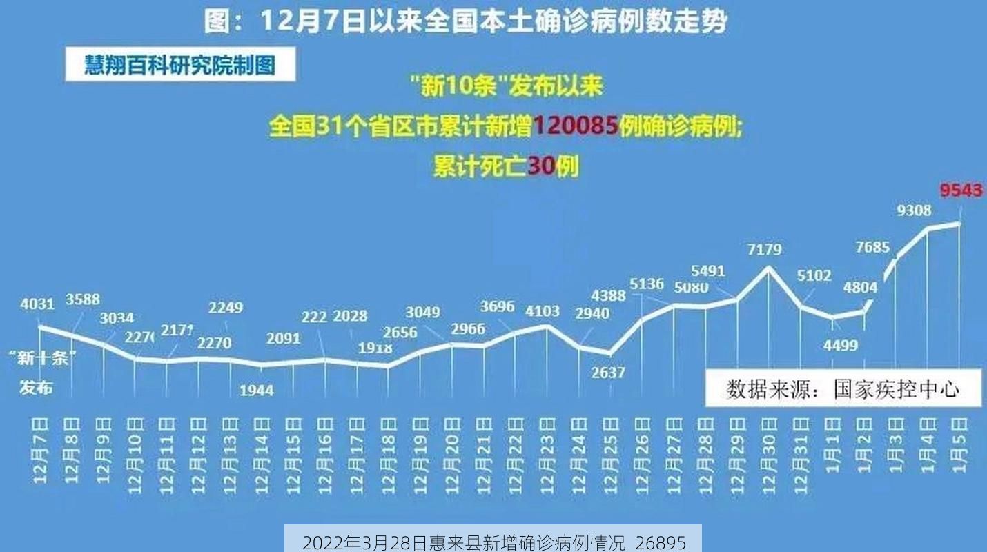 2022年3月28日惠来县新增确诊病例情况_26895