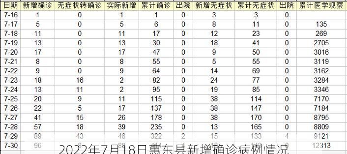 2022年7月18日惠东县新增确诊病例情况