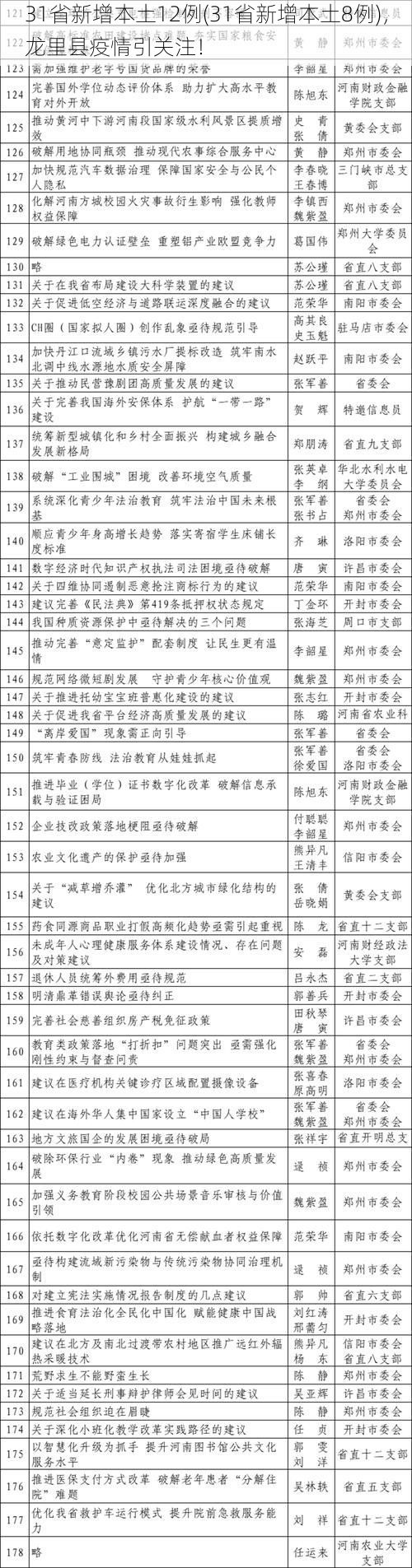 31省新增本土12例(31省新增本土8例),龙里县疫情引关注!