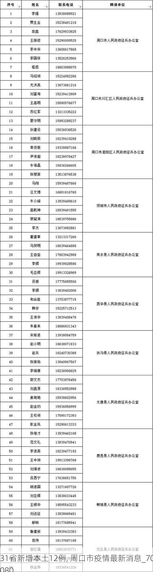 31省新增本土12例, 周口市疫情最新消息_70080