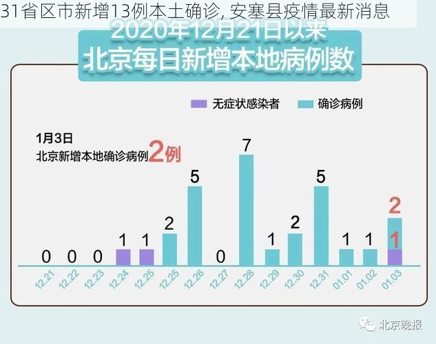 31省区市新增13例本土确诊, 安塞县疫情最新消息