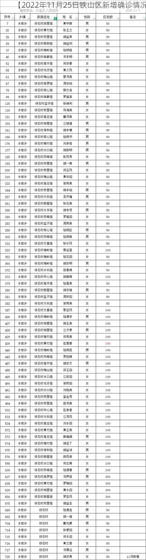 【2022年11月25日铁山区新增确诊情况】