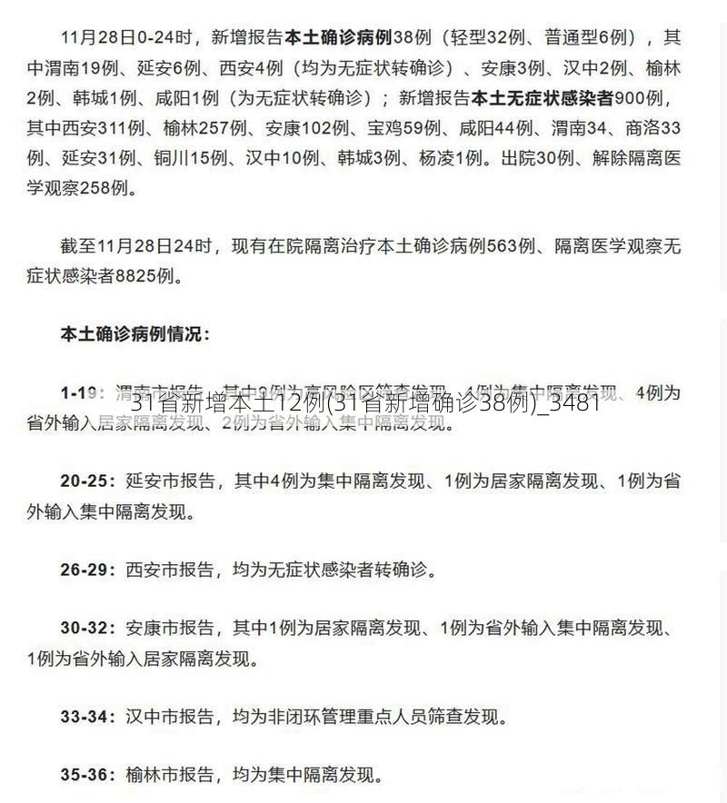 31省新增本土12例(31省新增确诊38例)_3481