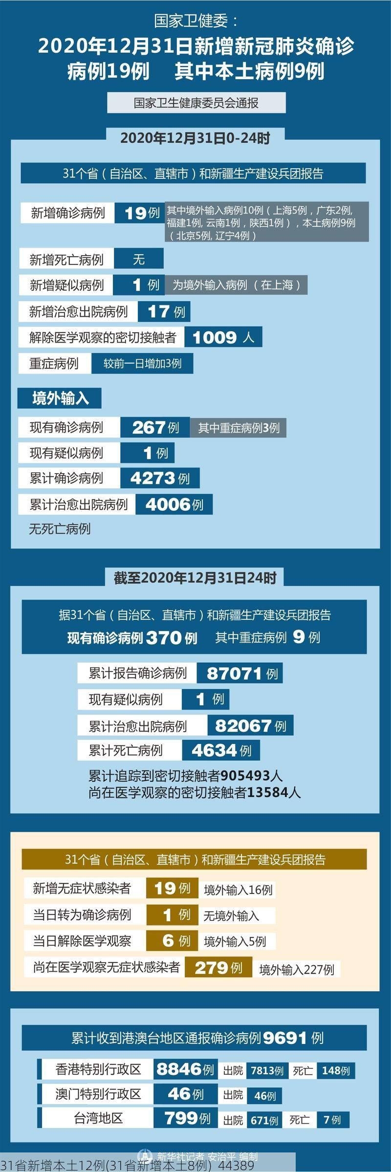 31省新增本土12例(31省新增本土8例)_44389