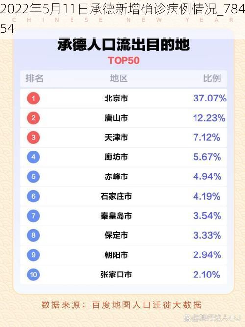2022年5月11日承德新增确诊病例情况_78454