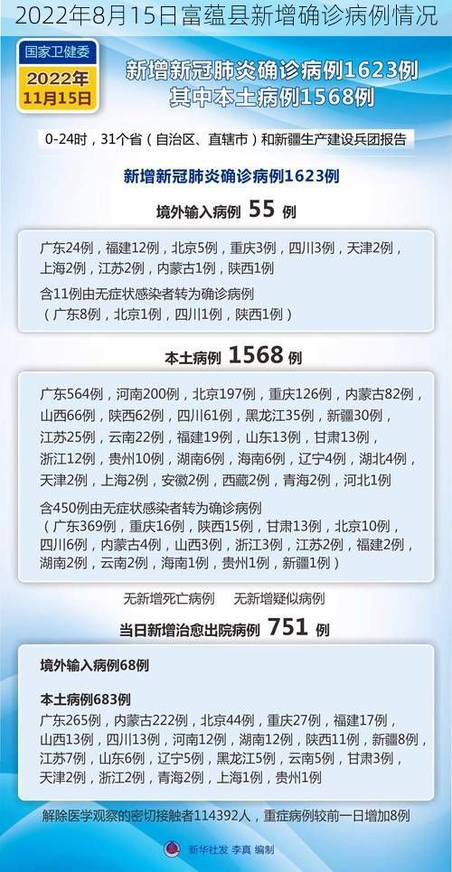 2022年8月15日富蕴县新增确诊病例情况