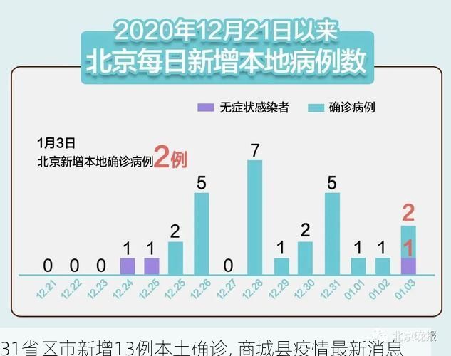 31省区市新增13例本土确诊, 商城县疫情最新消息