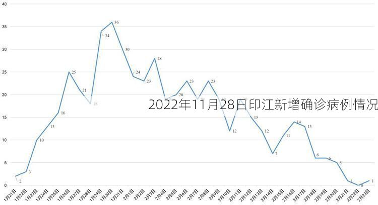 2022年11月28日印江新增确诊病例情况