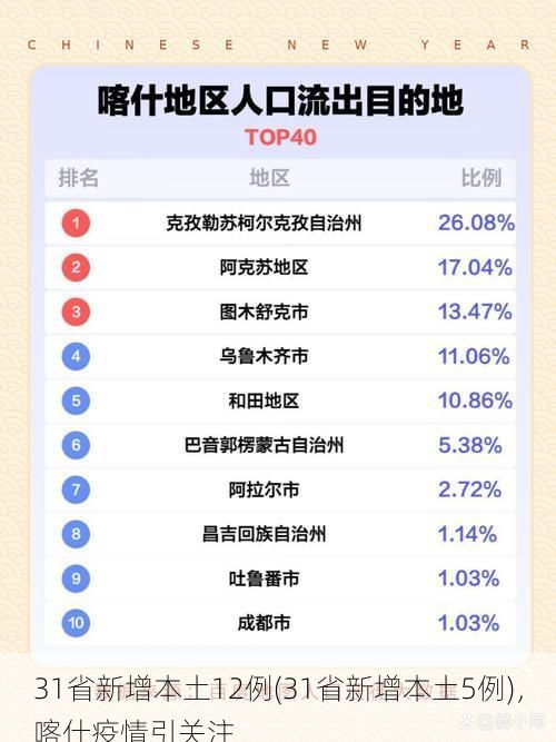 31省新增本土12例(31省新增本土5例)，喀什疫情引关注