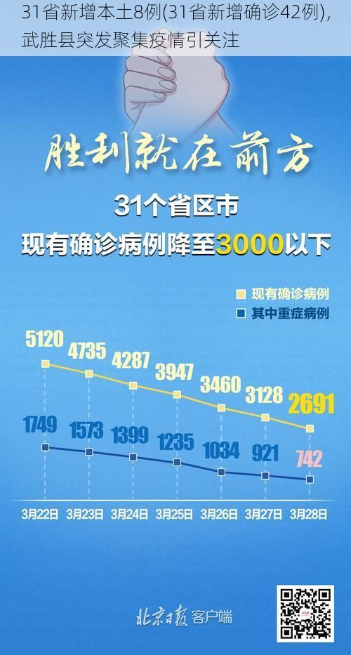 31省新增本土8例(31省新增确诊42例),武胜县突发聚集疫情引关注