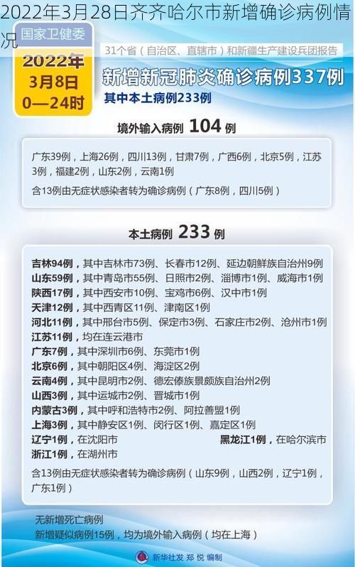 2022年3月28日齐齐哈尔市新增确诊病例情况
