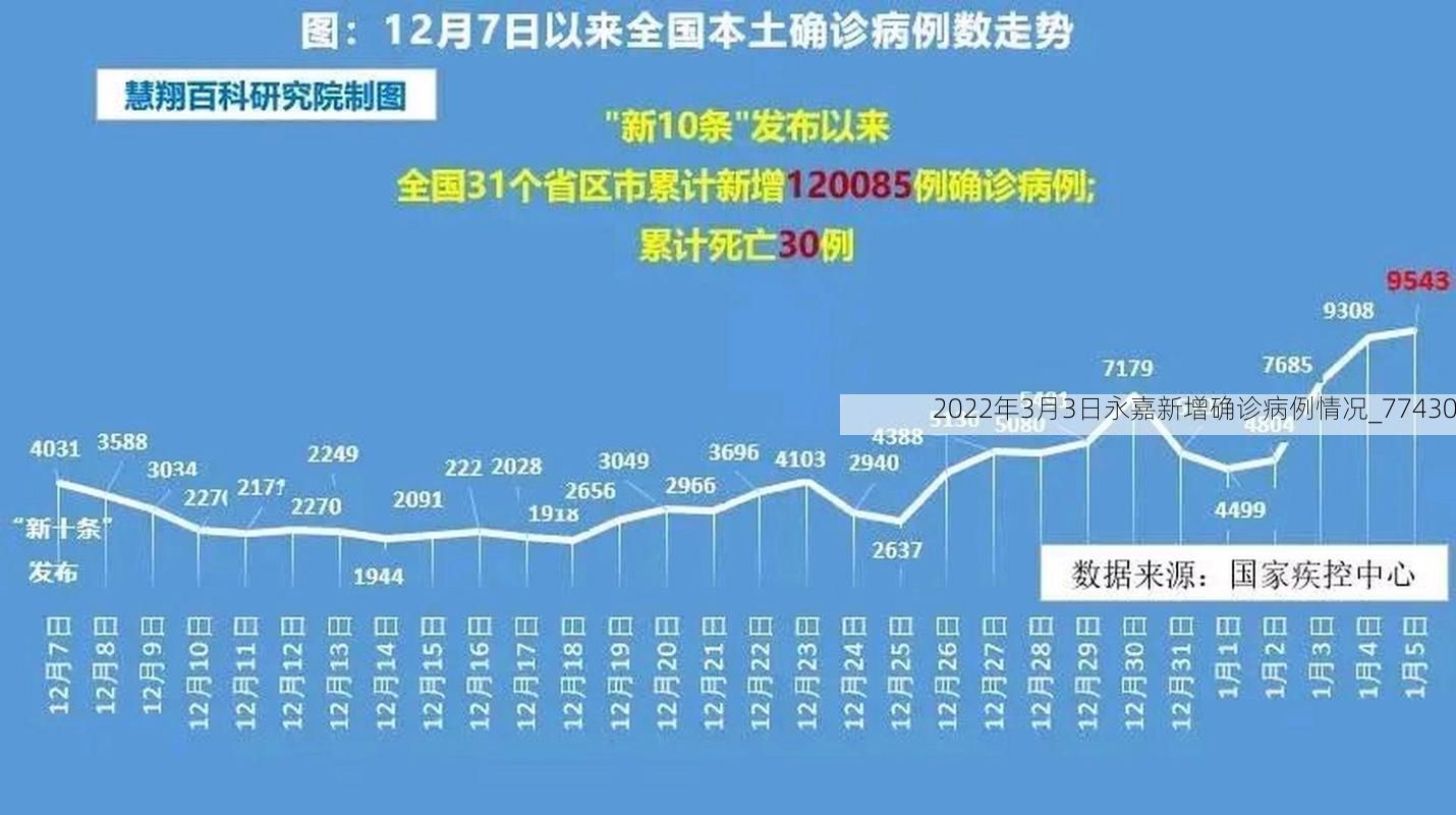 2022年3月3日永嘉新增确诊病例情况_77430