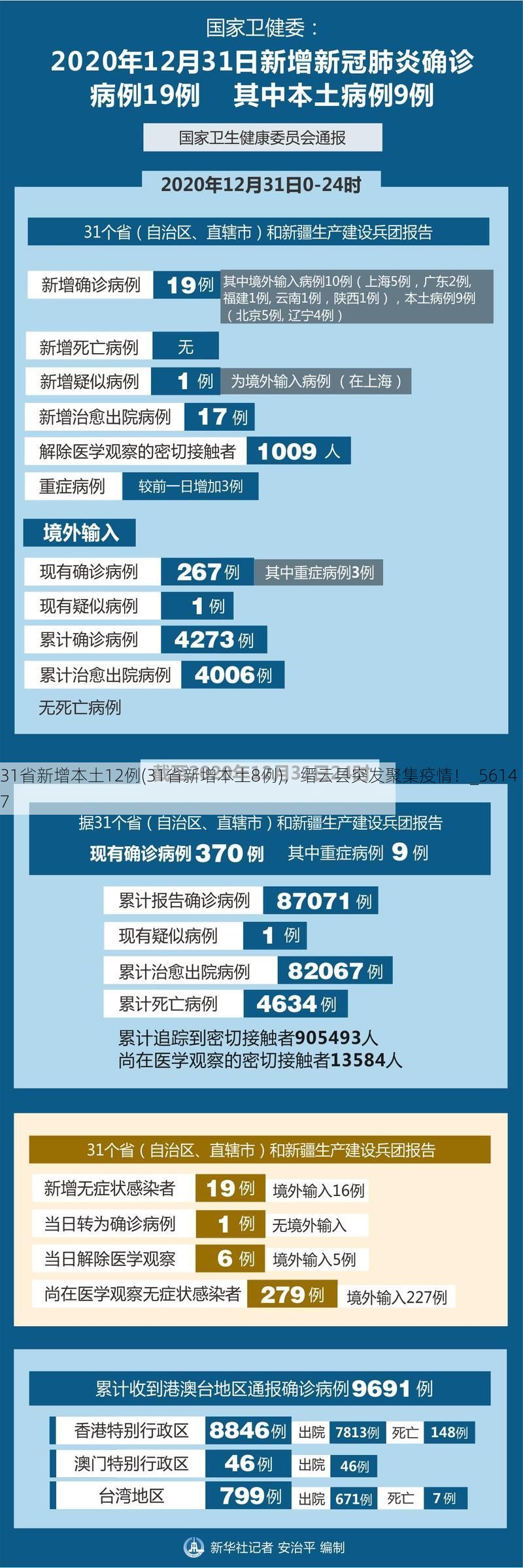 31省新增本土12例(31省新增本土8例)，缙云县突发聚集疫情！_56147