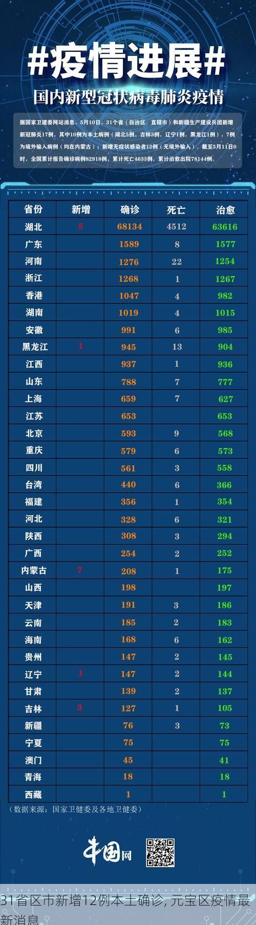 31省区市新增12例本土确诊, 元宝区疫情最新消息