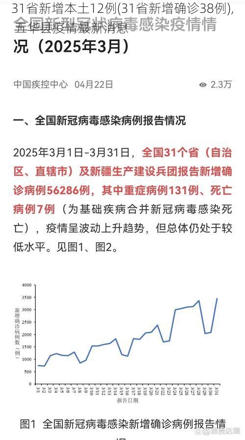 31省新增本土12例(31省新增确诊38例), 五华县疫情最新消息