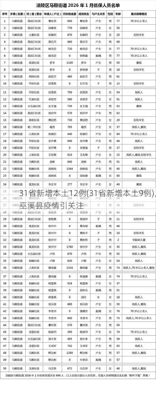 31省新增本土12例(31省新增本土9例)，巫溪县疫情引关注