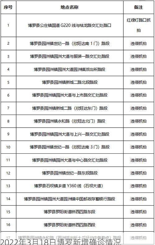 2022年3月18日博罗新增确诊情况