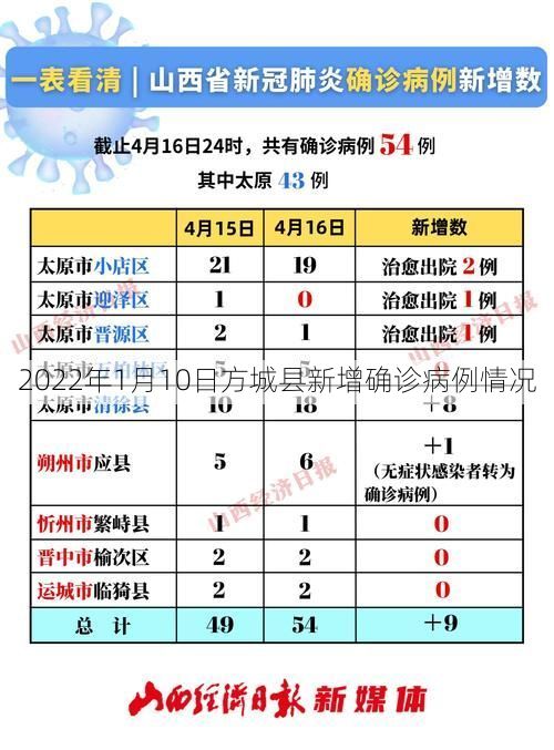 2022年1月10日方城县新增确诊病例情况