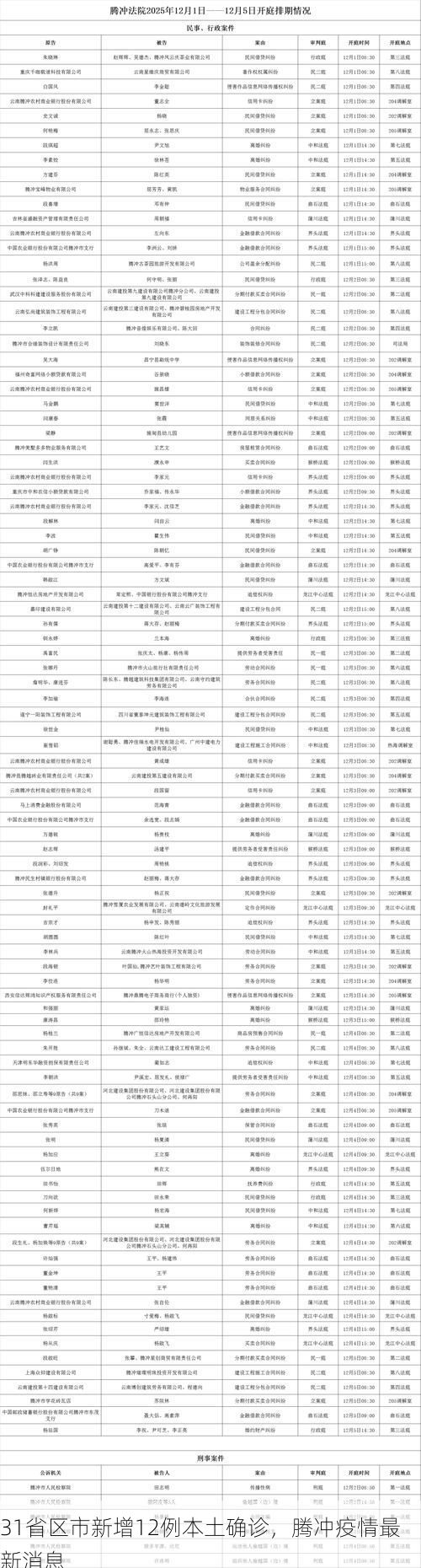 31省区市新增12例本土确诊,腾冲疫情最新消息