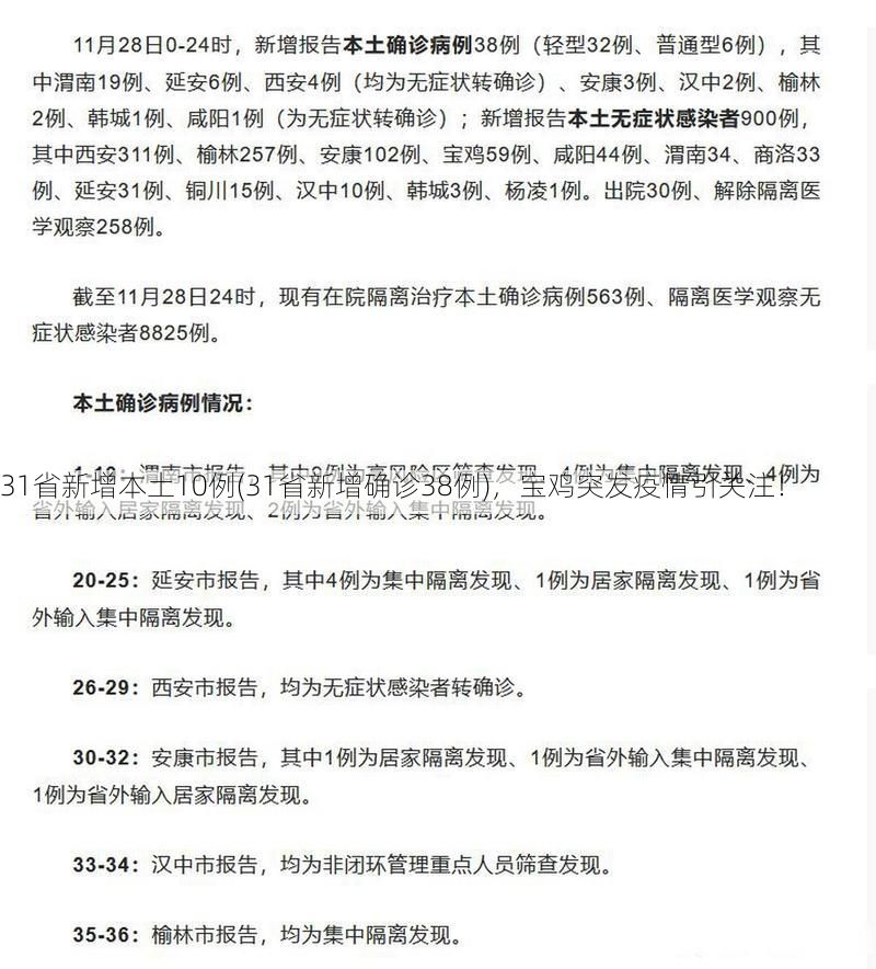 31省新增本土10例(31省新增确诊38例),宝鸡突发疫情引关注!