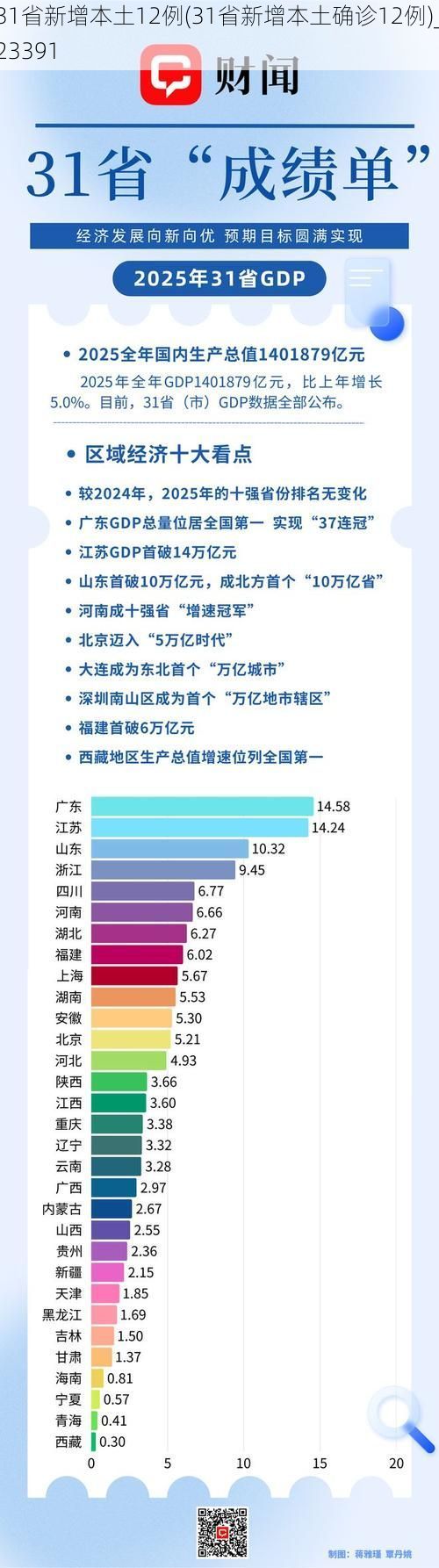 31省新增本土12例(31省新增本土确诊12例)_23391