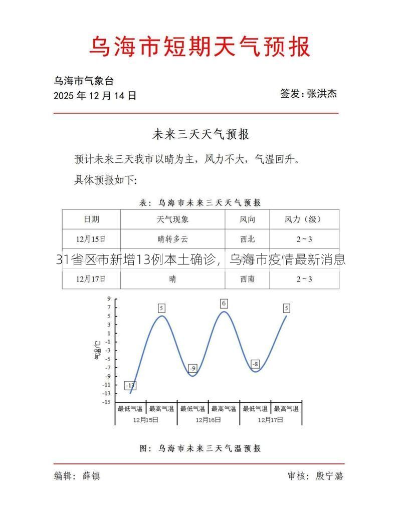 31省区市新增13例本土确诊,乌海市疫情最新消息