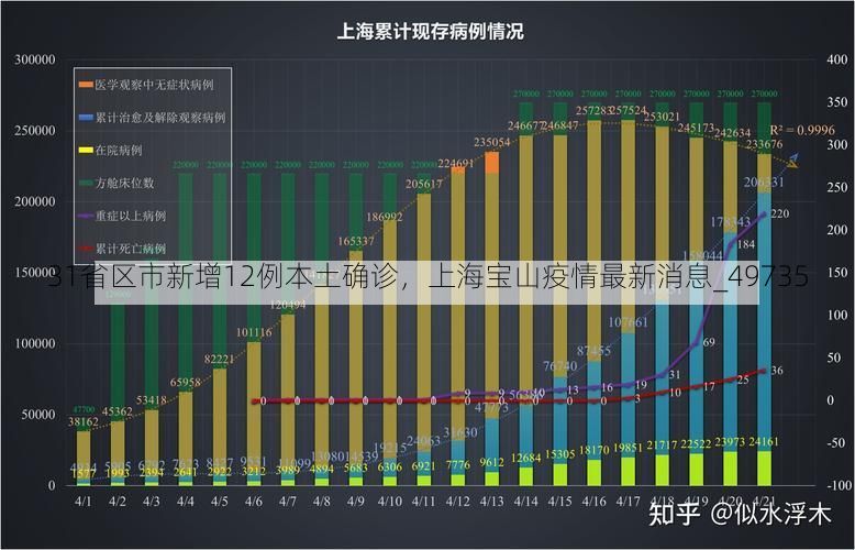 31省区市新增12例本土确诊,上海宝山疫情最新消息_49735