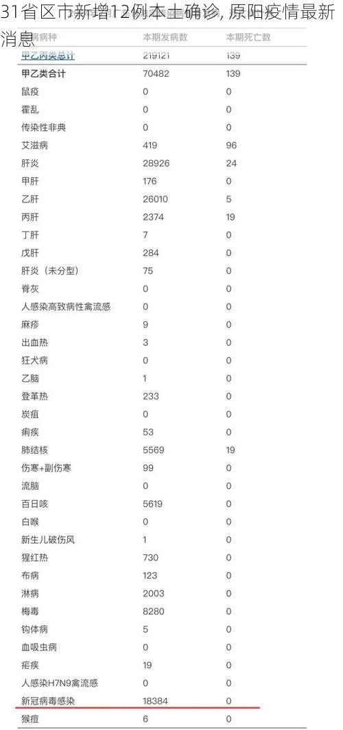 31省区市新增12例本土确诊, 原阳疫情最新消息