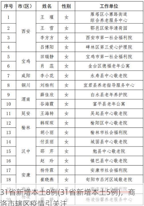 31省新增本土8例(31省新增本土5例),商洛市辖区疫情引关注