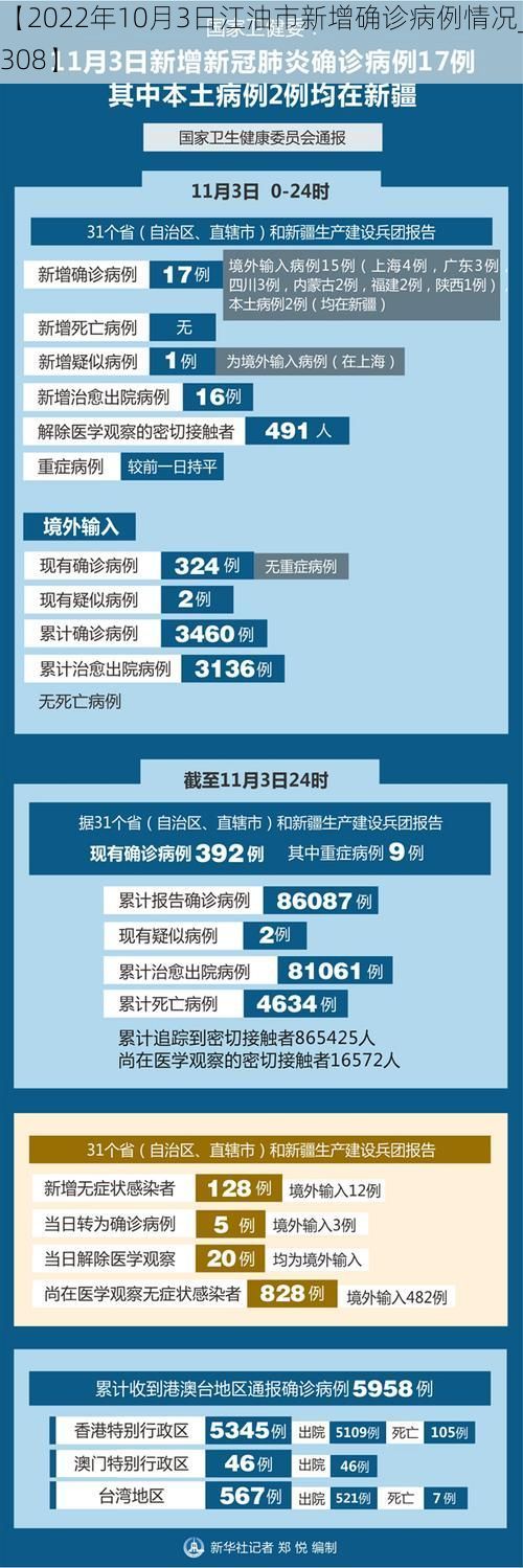 【2022年10月3日江油市新增确诊病例情况_55308】