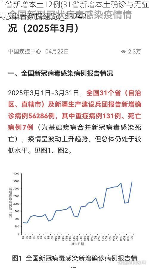 31省新增本土12例(31省新增本土确诊与无症状感染者数据速览)_63242