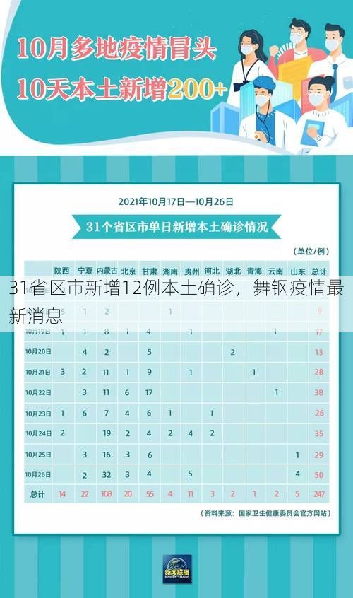 31省区市新增12例本土确诊，舞钢疫情最新消息