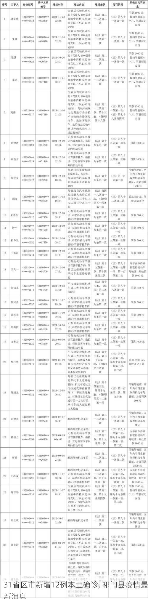 31省区市新增12例本土确诊, 祁门县疫情最新消息
