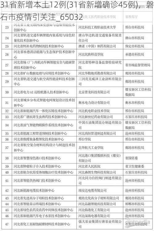31省新增本土12例(31省新增确诊45例),磐石市疫情引关注_65032