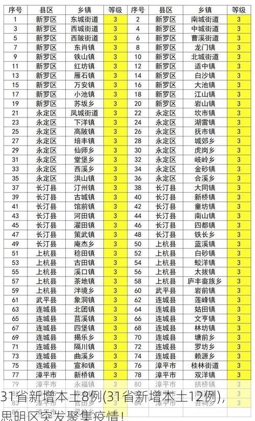 31省新增本土8例(31省新增本土12例),思明区突发聚集疫情!