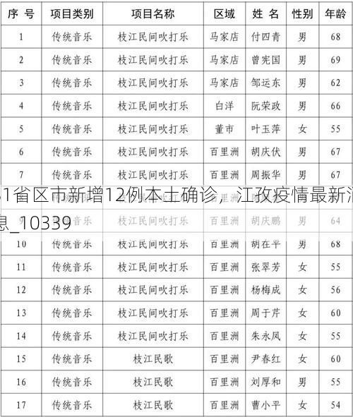31省区市新增12例本土确诊,江孜疫情最新消息_10339