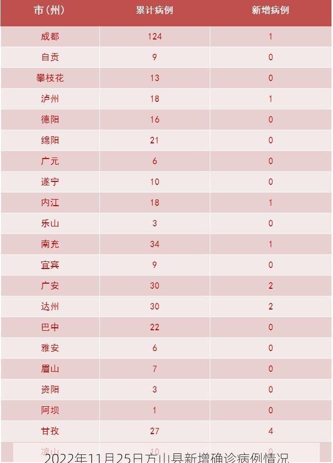 2022年11月25日方山县新增确诊病例情况