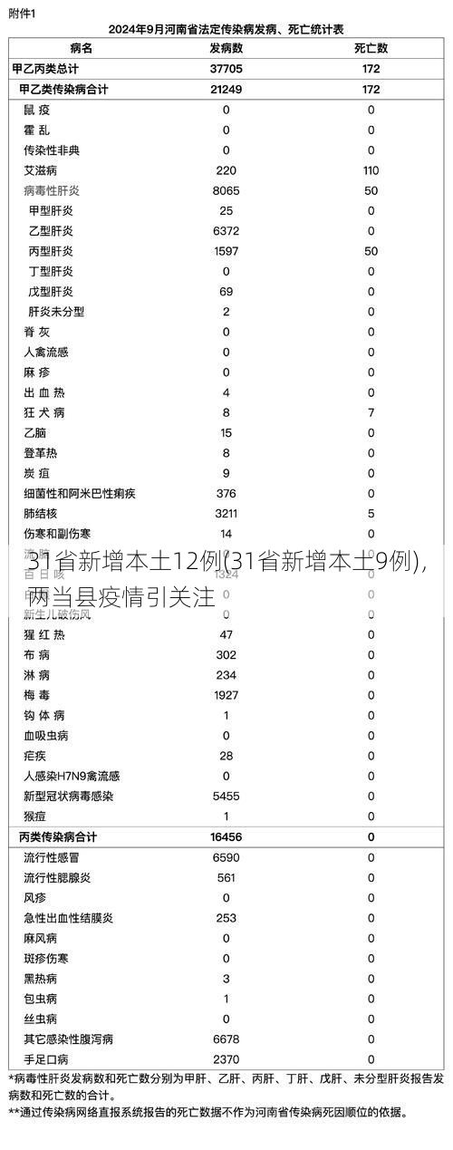 31省新增本土12例(31省新增本土9例),两当县疫情引关注