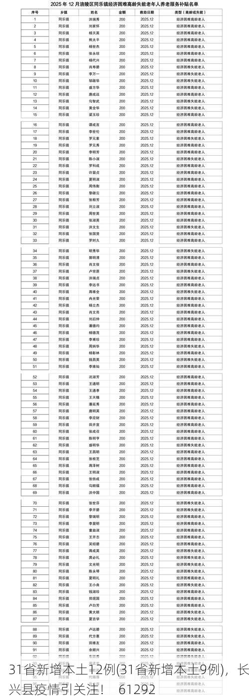 31省新增本土12例(31省新增本土9例)，长兴县疫情引关注！_61292