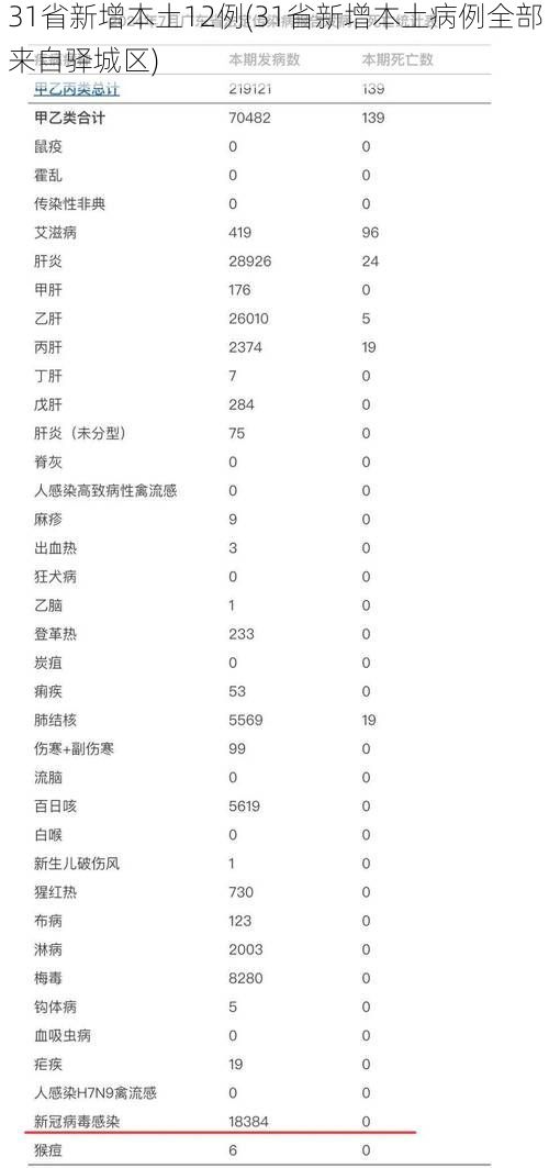 31省新增本土12例(31省新增本土病例全部来自驿城区)