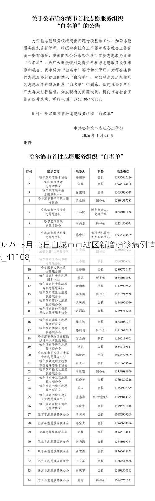 2022年3月15日白城市市辖区新增确诊病例情况_41108