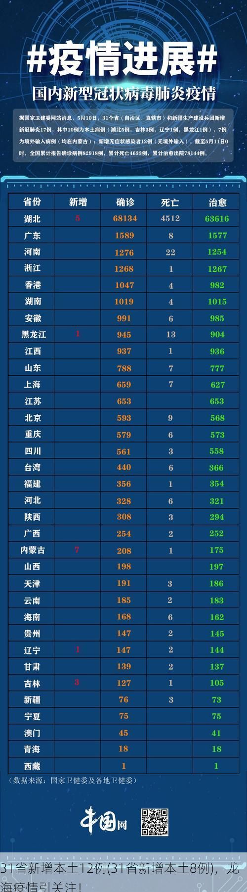 31省新增本土12例(31省新增本土8例)，龙海疫情引关注！