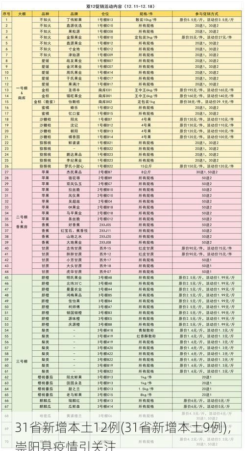 31省新增本土12例(31省新增本土9例),崇阳县疫情引关注