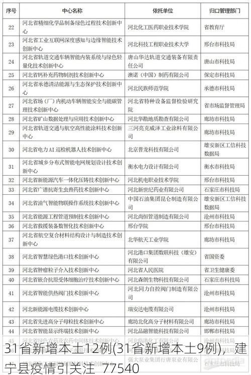 31省新增本土12例(31省新增本土9例)，建宁县疫情引关注_77540