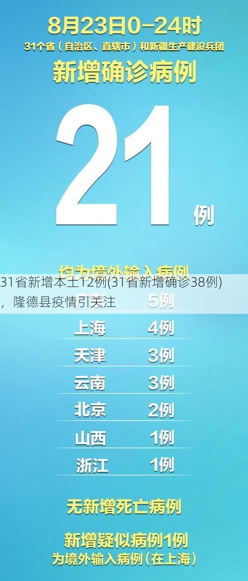 31省新增本土12例(31省新增确诊38例),隆德县疫情引关注