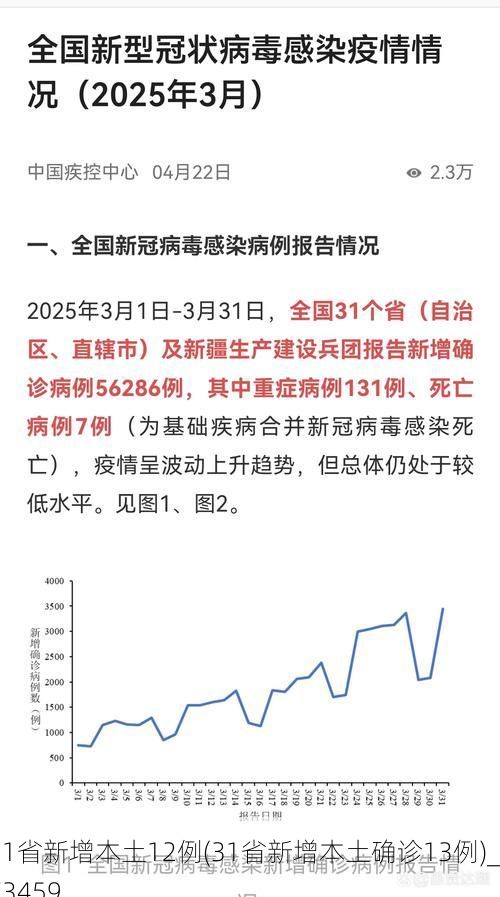 31省新增本土12例(31省新增本土确诊13例)_73459