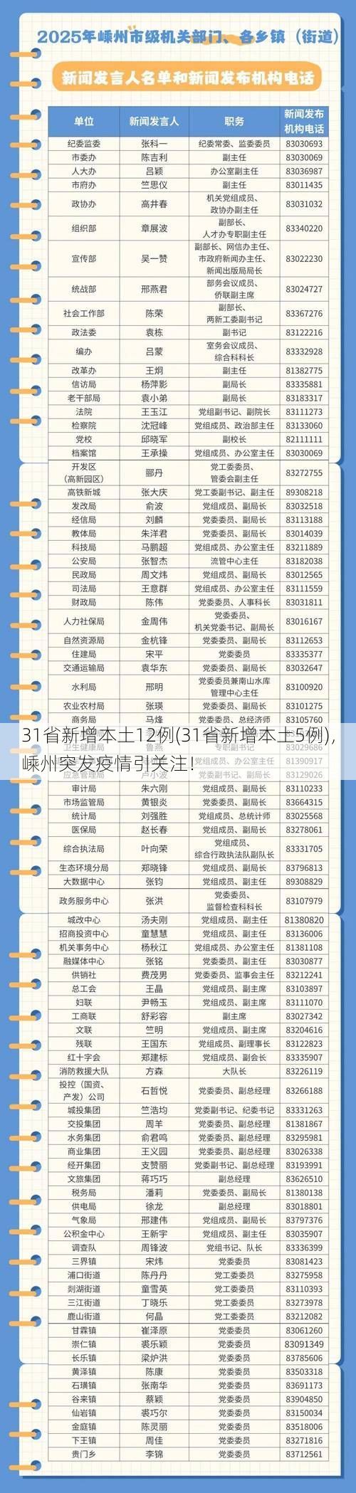 31省新增本土12例(31省新增本土5例),嵊州突发疫情引关注!